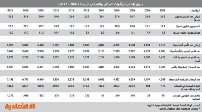  تخارج ملاك من أراضيهم في 4 مدن يقفز بالصفقات العقارية 32 % خلال أسبوع 