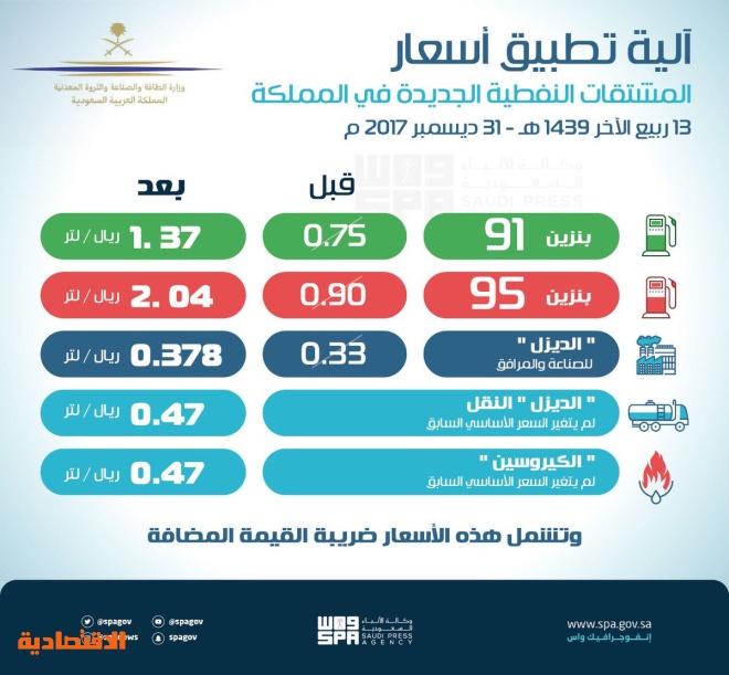 وزارة الطاقة رفع أسعار البنزين بنسبة 83 و 127 صحيفة الاقتصادية