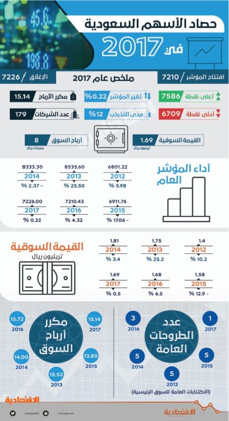 السوق السعودية تداول اليوم