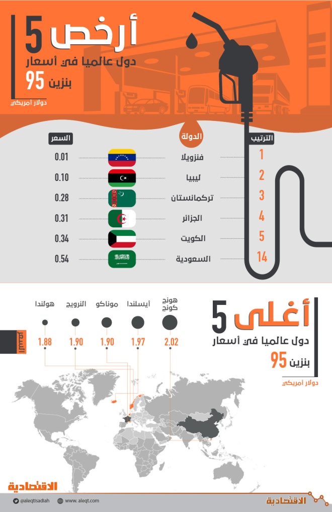رغم الزيادة السعودية الـ14 عالميا بين أرخص الدول في أسعار بنزين 95 صحيفة الاقتصادية