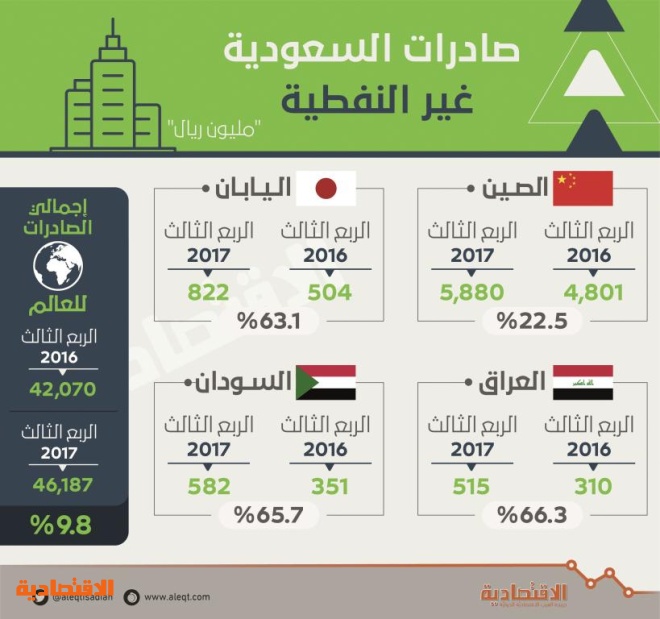 196 9 مليار ريال الصادرات السعودية غير النفطية في 11 شهرا 16 4 منها للصين صحيفة الاقتصادية
