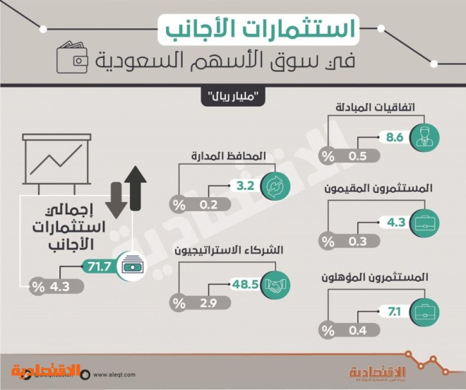 ارتفاع تدفقات الاستثمار الأجنبي في السعودية إلى 4 6 مليار دولار الشرق الأوسط