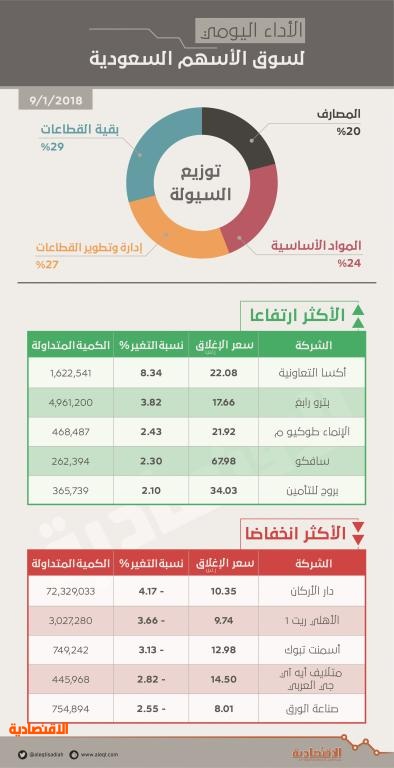 الأسهم السعودية تفقد حاجز 7300 نقطة مع تزايد ضغوط البيع