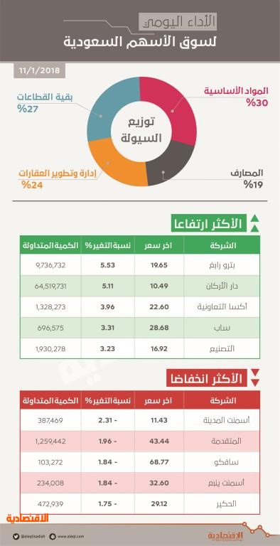 الأسهم السعودية تستجيب لتطورات السوق المالية وتصعد 37 نقطة بدعم المصارف