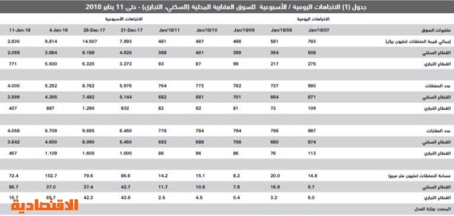  صفقات السوق العقارية تنخفض 71 % في أسبوع .. الأدنى في 3 أشهر 