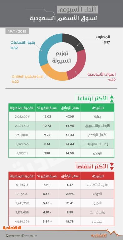 الأسهم السعودية تحقق أعلى إغلاق أسبوعي منذ أكتوبر 2015