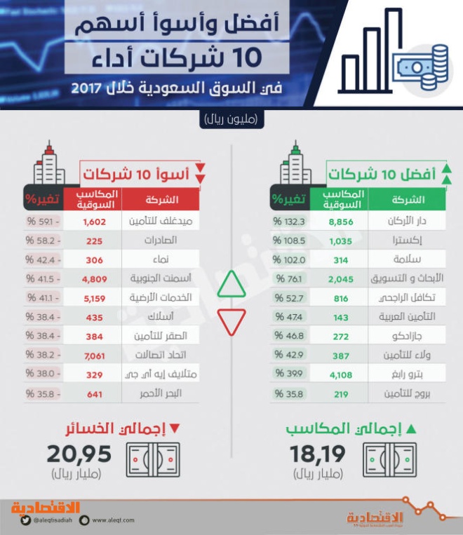 18 مليار ريال مكاسب سوقية لأفضل أسهم 10 شركات مدرجة في 2017 صحيفة الاقتصادية