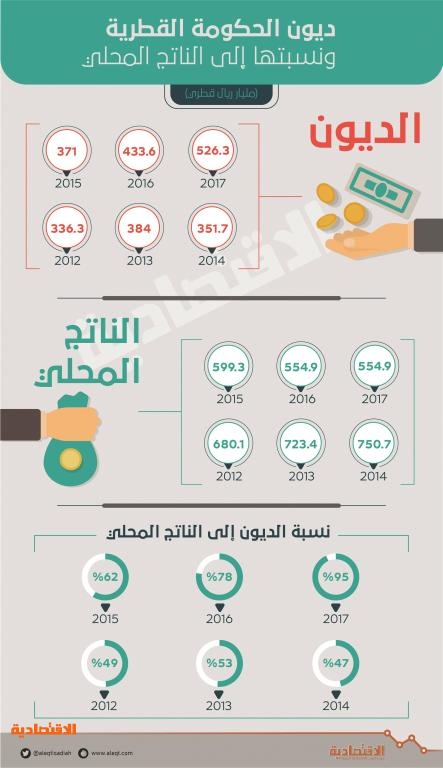 526 مليار ريـال ديون قطر ارتفعت 21 في 2017 صحيفة الاقتصادية