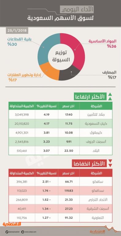 الأسهم السعودية تستعيد حاجز 7500 نقطة بدعم من "سابك"