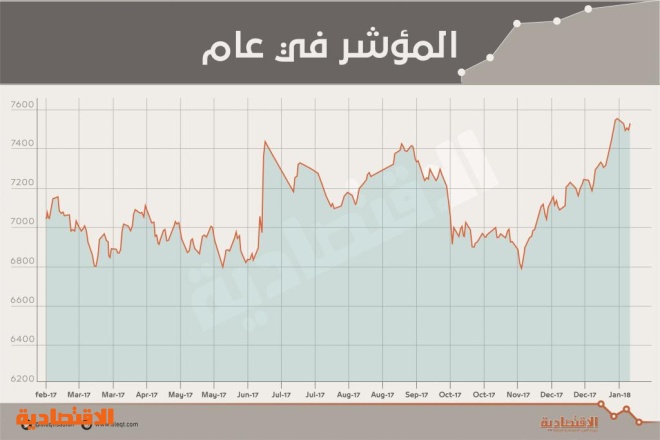 جني الأرباح يوقف سلسلة ارتفاعات الأسهم السعودية دامت 5 أسابيع متواصلة