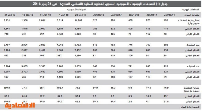 بعد 3 أسابيع من الانخفاض .. السوق العقارية تستقر عند 2.6 مليار ريال