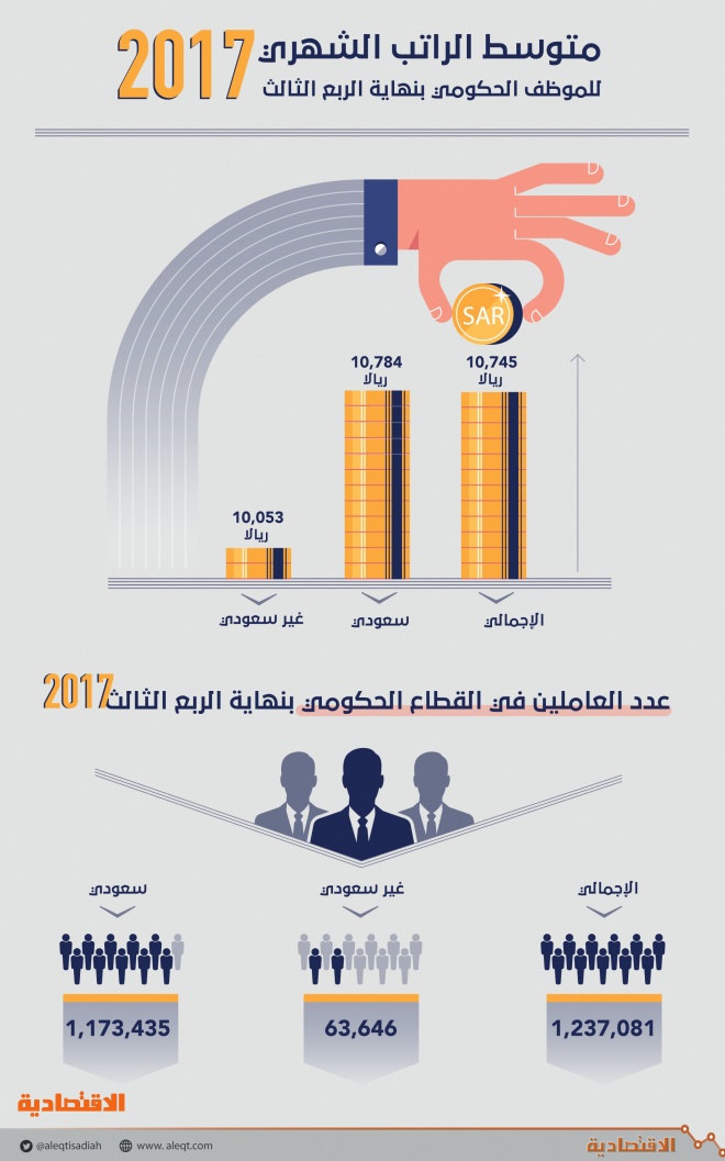 متوسط راتب السعودي في الحكومة أعلى 7 عن الأجنبي و159 5 مليار ريال رواتب سنوية صحيفة الاقتصادية