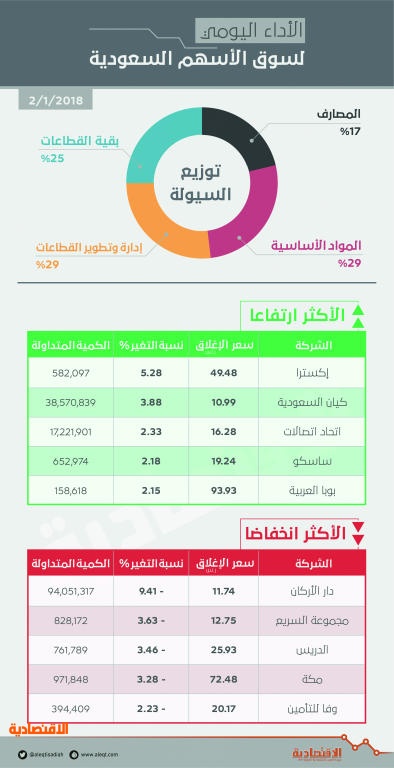 الأسهم السعودية تفقد حاجز الدعم 7190 نقطة مع غياب محفزات جديدة