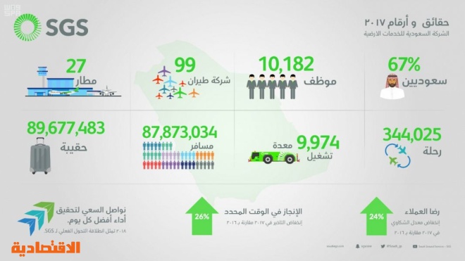 الشركة السعودية للخدمات الأرضية قدمت خدماتها لنحو 88 مليون مسافر في العام 2017 صحيفة الاقتصادية