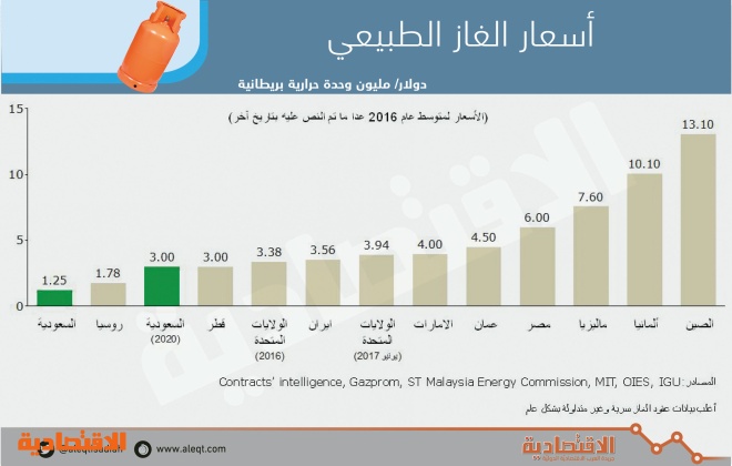 تقرير حكومي أسعار الطاقة لا تزال ضمن الأقل عالميا والمبالغ الموفرة ستستثمر في التنمية صحيفة الاقتصادية