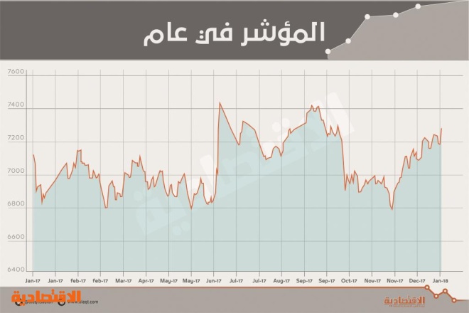 للأسبوع الـ 3 على التوالي الأسهم السعودية تواصل ارتفاعها لتغلق عند 7277 نقطة