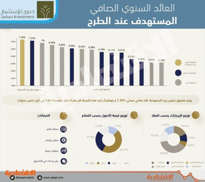 الحرمين ريت سهم جدوى معلومات الشركة