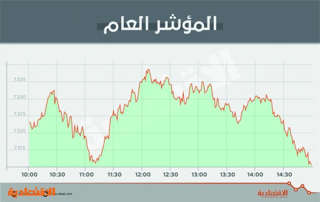 ضغوط بيع توقف ارتفاع الأسهم السعودية .. والسيولة عند 3 مليارات ريال