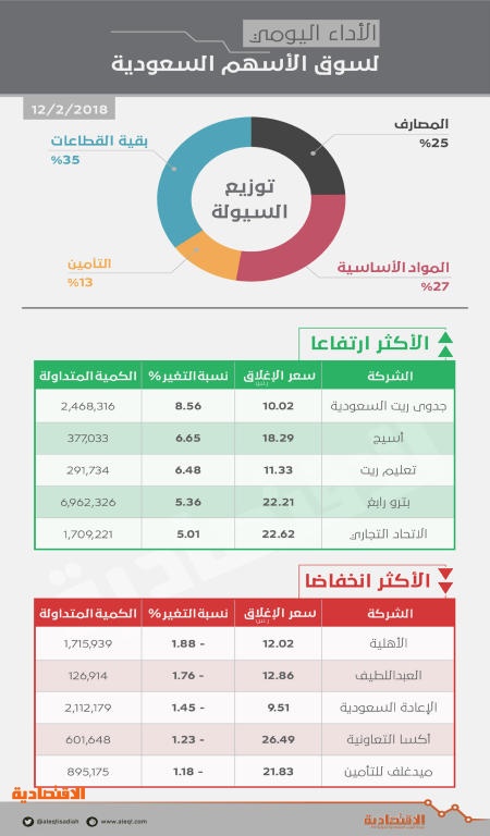 بدعم الأسهم القيادية .. السوق السعودية تصعد 1.3 % رغم ضعف السيولة