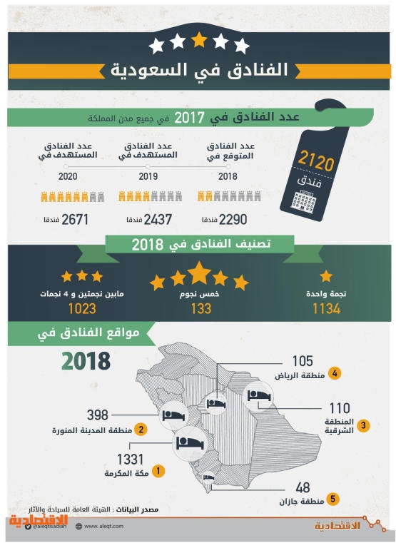 طباخات وموظفات استقبال وخدمة عملاء السعوديات يكسرن احتكار الرجال لقطاع الفندقة صحيفة الاقتصادية