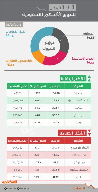 الأسهم السعودية تصعد 1.2 % متجاوزة حاجز 7500 نقطة بدعم «المصارف»