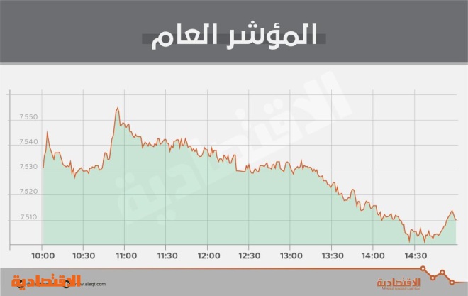 الأسهم السعودية تحافظ على مستوى 7500 نقطة رغم ضغوط البيع