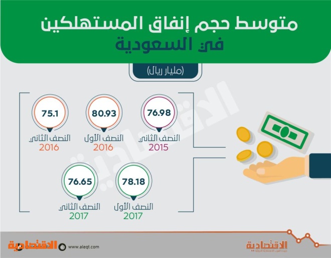 نمو إنفاق المستهلكين في السعودية 4 % في الربع الرابع .. 237.2 مليار ريال