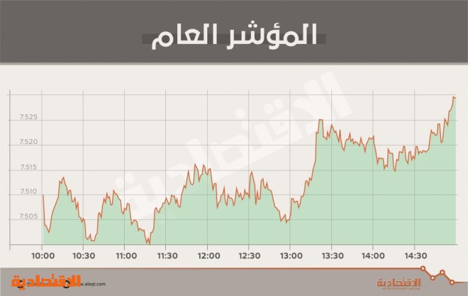 الأسهم السعودية تعود للربحية بـ 19 نقطة ..
والسيولة عند 3 مليارات ريال