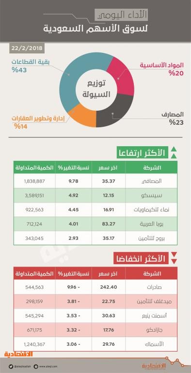الأسهم السعودية .. قوى شرائية في الساعة الأخيرة تعيد المؤشر فوق حاجز 7500 نقطة