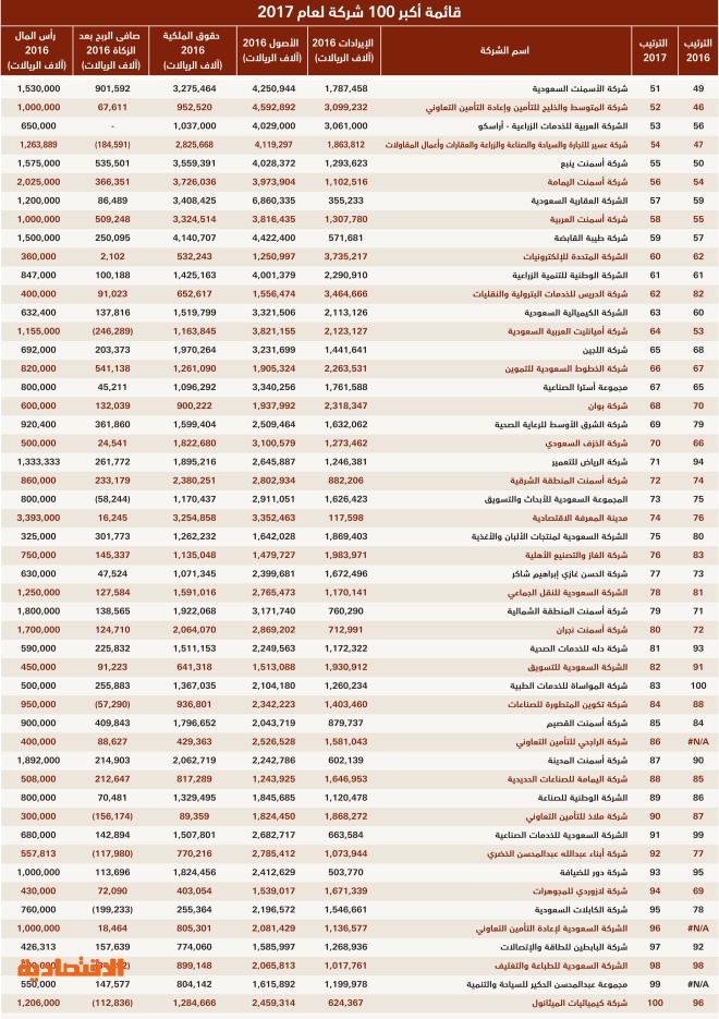 القائمة التفصيلية لأكبر 100 شركة سعودية لعام 2017