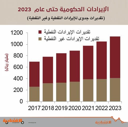 تحسن متوقع لأداء الاقتصاد السعودي في 2018 .. قطاع النفط ينمو بـ 1.5 %