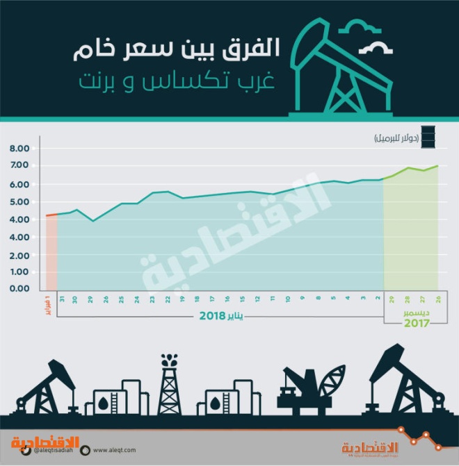 تضاؤل الفرق بين سعر خام برنت وغرب تكساس 43 % .. 4 دولارات بدلا من 7