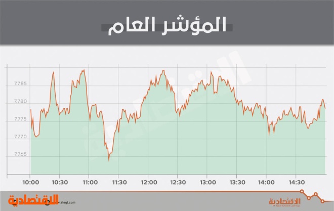 ضغط «المصارف» يفقد الأسهم السعودية فرصة الإغلاق في المنطقة الخضراء