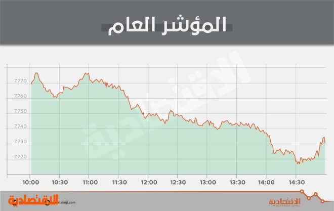 رغم ضغط «المصارف» .. الأسهم السعودية تحافظ على مستويات 7700 نقطة