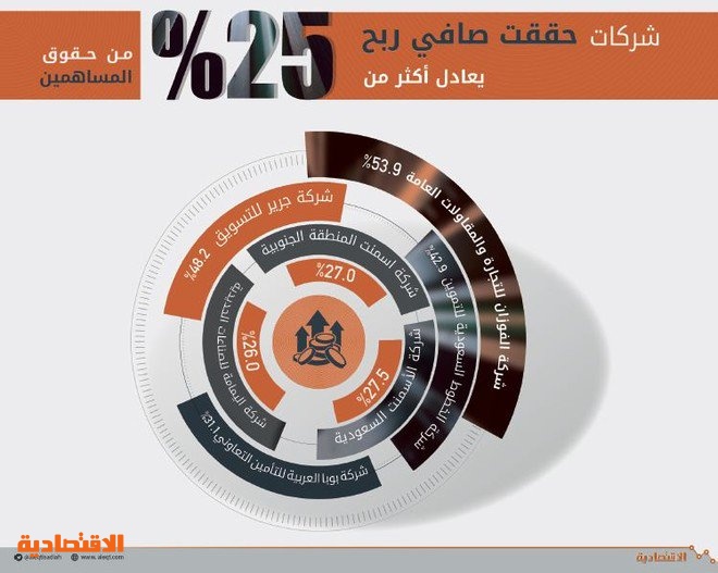  9 % نسبة صافي الأرباح إلى حقوق المساهمين في أكبر 100 شركة سعودية