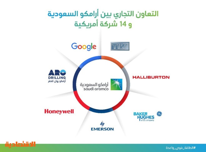 أرامكو توقع وثائق تعاون تجاري بـ 10 مليارات دولار مع 14 شركة أمريكية صحيفة الاقتصادية