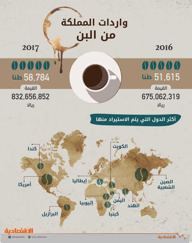 830 مليون ريال واردات البن في عام .. هل هجر السعوديون منازلهم؟