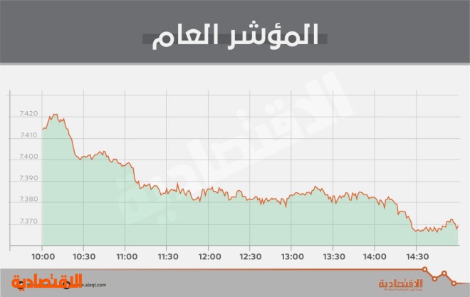 الأسهم السعودية تفقد مستوى 7400 نقطة وسط انخفاض السيولة 25 %