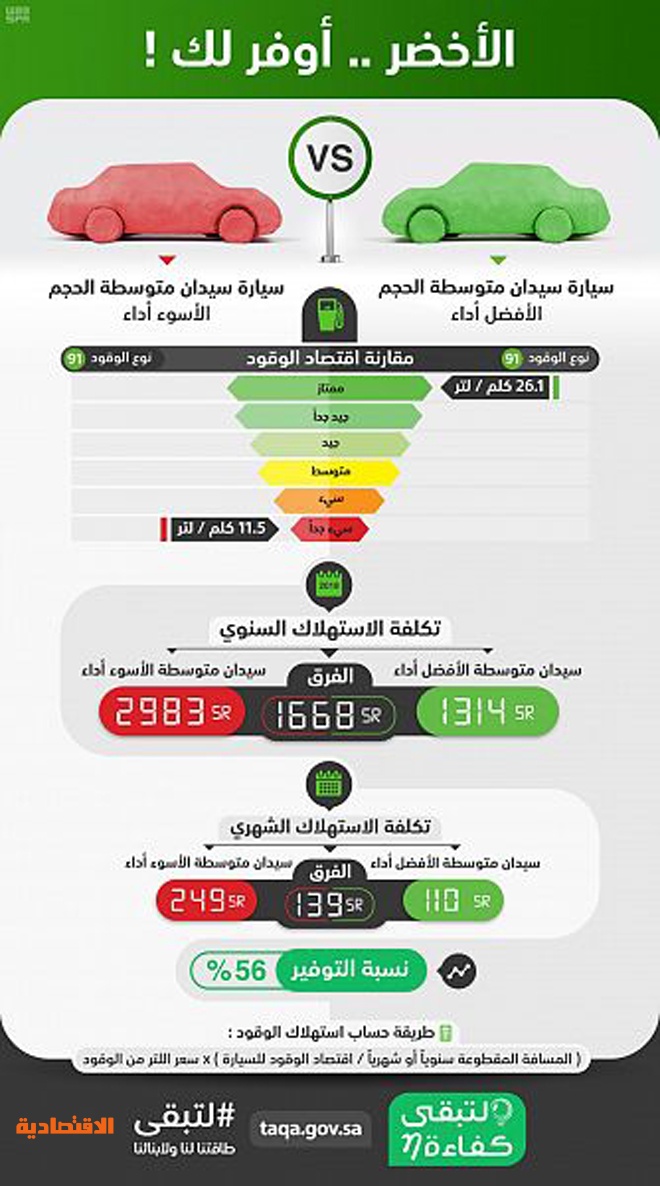 تعرف على مقدار التوفير بين مستويات بطاقة كفاءة الطاقة لمركبة السيدان متوسطة الحجم صحيفة الاقتصادية