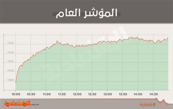 الأسهم السعودية تقفز 2 % وتضيف 23 مليار ريال إلى قيمتها السوقية في جلسة