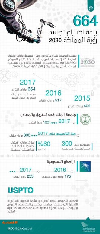 السعودية تتصدر المشهد العربي بـ 664 براءة اختراع تعزز مسيرة الابتكار صحيفة الاقتصادية
