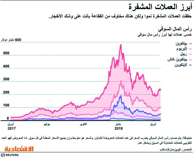 27 مليار دولار أرباح العملات الرقمية في ساعات صحيفة الاقتصادية