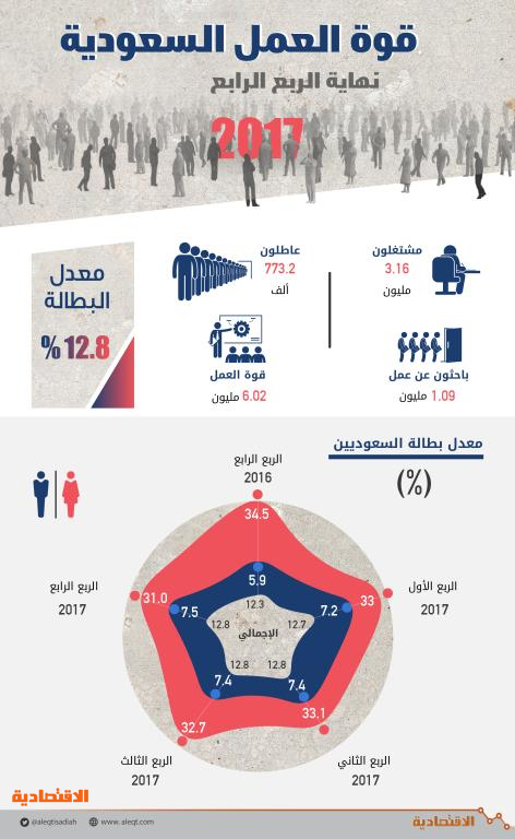 خروج 466 ألف أجنبي من سوق العمل خلال 2017 وتوظيف 102 ألف سعودي صحيفة الاقتصادية