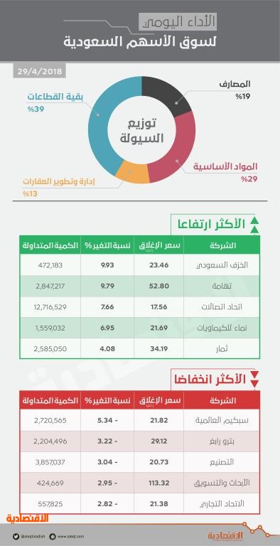 الأسهم السعودية تخسر مكاسبها المبكرة وتفقد 23 نقطة بضغط «المواد الأساسية»