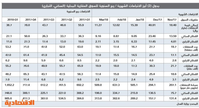 صناديق الاستثمار العقارية تضاعف خسائرها إلى 10.9 % 