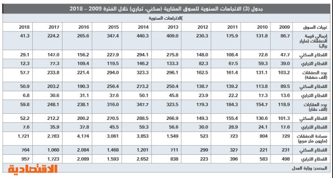 صناديق الاستثمار العقارية تضاعف خسائرها إلى 10.9 % 