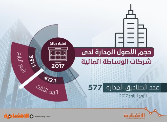 66 شركة وساطة في السعودية تدير أصولا بـ391 مليار ريـال صحيفة الاقتصادية