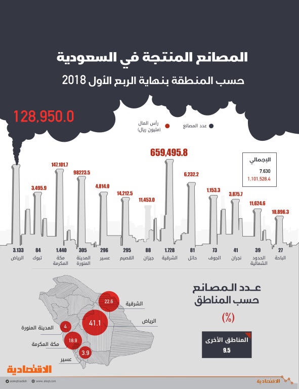 90 مصنعا في السعودية بدأت خطوط إنتاجها في 2018 بارتفاع 2 3 صحيفة الاقتصادية