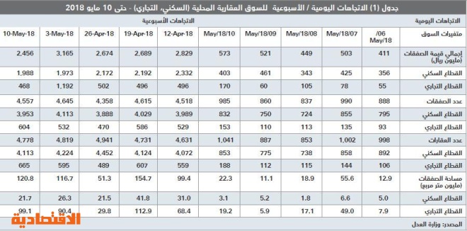 انخفاض قيمة صفقات السوق العقارية 22.4 % خلال أسبوع