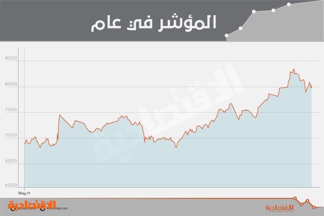 الأسهم السعودية تنهي سلسلة تراجعات دامت 3 أسابيع .. وترتفع 1.3 %